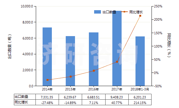 2014-2018年3月中國非零售純合成纖維短纖單紗(純指按重量計其他合成纖維短纖含量在85%及以上)(HS55094100)出口量及增速統(tǒng)計